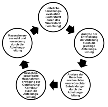 Steuerungskreislauf Forschungsevaluation