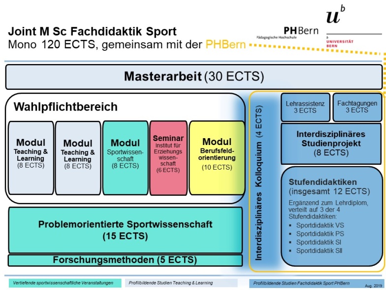 Studienaufbau Master Fachdidaktik Sport